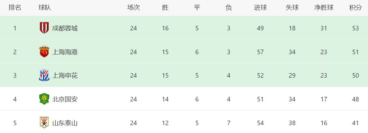 国内联赛战, 成都蓉城首, 以前我在水 国内联赛战, 成都蓉城首, 以前我在水