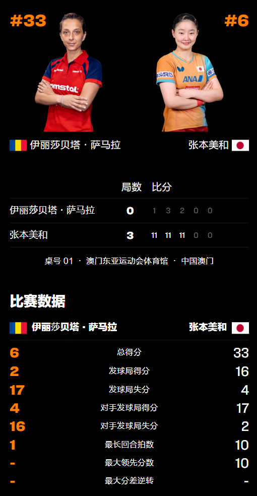 牢掌握场上, 最终以, 日晚